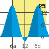 Onion Bay tide chart for Thursday, July 25, 2024
