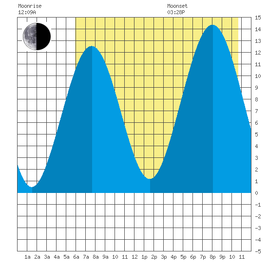 Onion Bay tide chart for Saturday, July 27, 2024