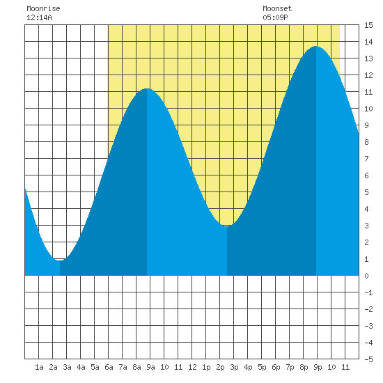 Onion Bay tide chart for Sunday, July 28, 2024