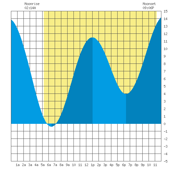Onion Bay tide chart for Tuesday, July 2, 2024