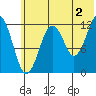 Onion Bay tide chart for Tuesday, July 2, 2024