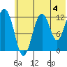 Onion Bay tide chart for Thursday, July 4, 2024