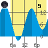 Onion Bay tide chart for Friday, July 5, 2024