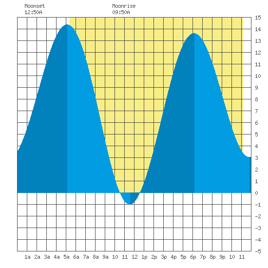 Onion Bay tide chart for Tuesday, July 9, 2024