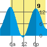 Onion Bay tide chart for Tuesday, July 9, 2024