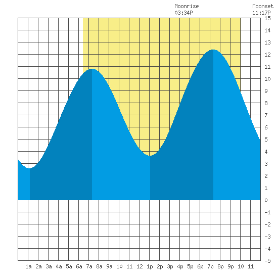 Onion Bay tide chart for Sunday, August 11, 2024