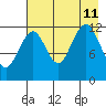 Onion Bay tide chart for Sunday, August 11, 2024