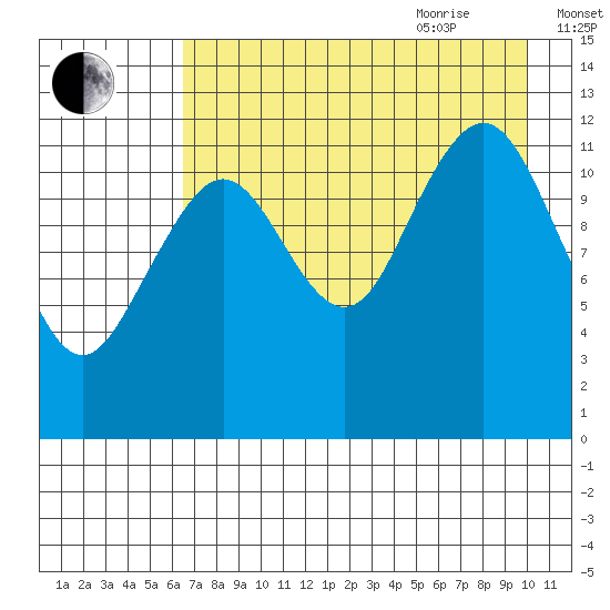 Onion Bay tide chart for Monday, August 12, 2024