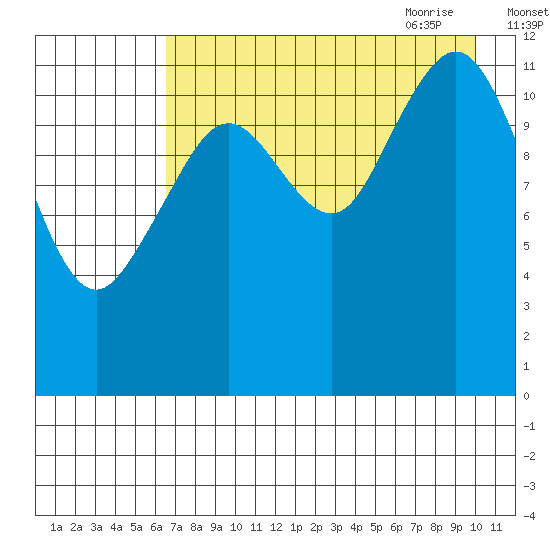 Onion Bay tide chart for Tuesday, August 13, 2024
