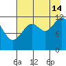 Onion Bay tide chart for Wednesday, August 14, 2024