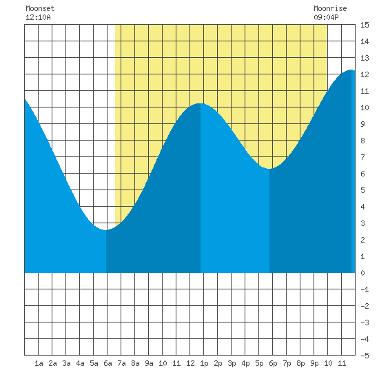 Onion Bay tide chart for Thursday, August 15, 2024