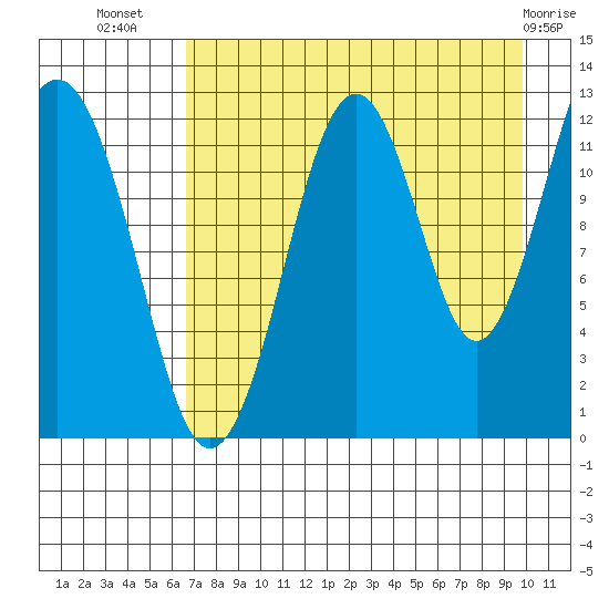Onion Bay tide chart for Saturday, August 17, 2024