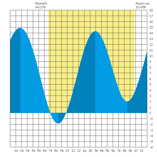 Onion Bay tide chart for Sunday, August 18, 2024