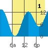 Onion Bay tide chart for Thursday, August 1, 2024