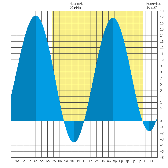Onion Bay tide chart for Wednesday, August 21, 2024