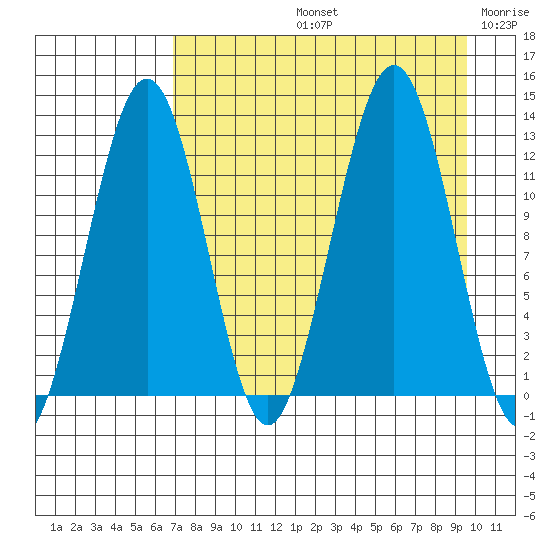Onion Bay tide chart for Friday, August 23, 2024