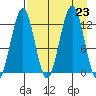 Onion Bay tide chart for Friday, August 23, 2024