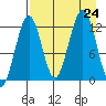 Onion Bay tide chart for Saturday, August 24, 2024