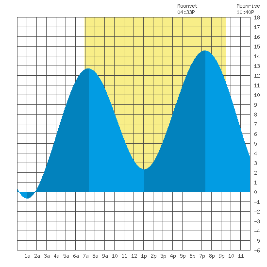 Onion Bay tide chart for Sunday, August 25, 2024