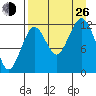 Onion Bay tide chart for Monday, August 26, 2024