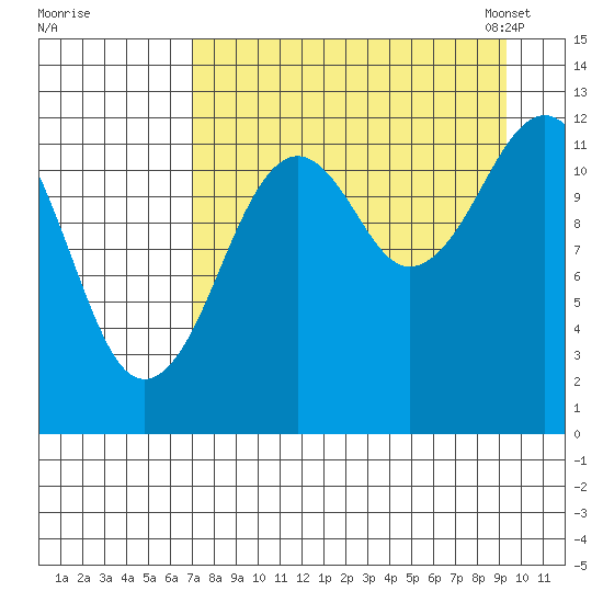 Onion Bay tide chart for Wednesday, August 28, 2024
