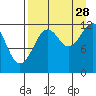 Onion Bay tide chart for Wednesday, August 28, 2024