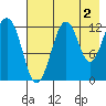 Onion Bay tide chart for Friday, August 2, 2024