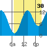 Onion Bay tide chart for Friday, August 30, 2024