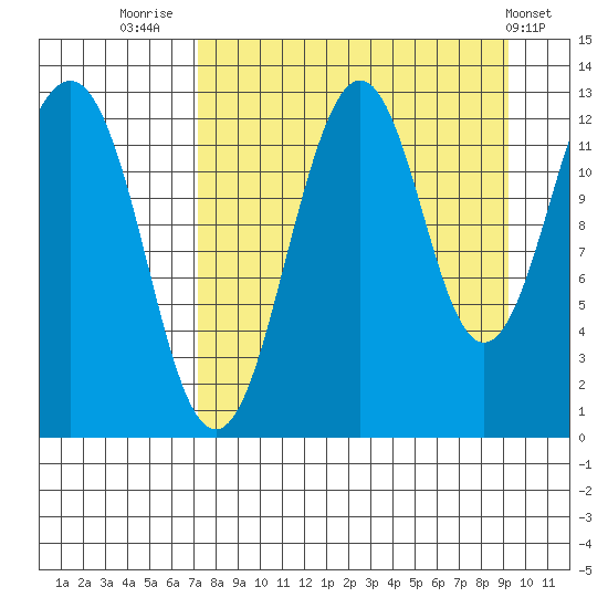 Onion Bay tide chart for Saturday, August 31, 2024