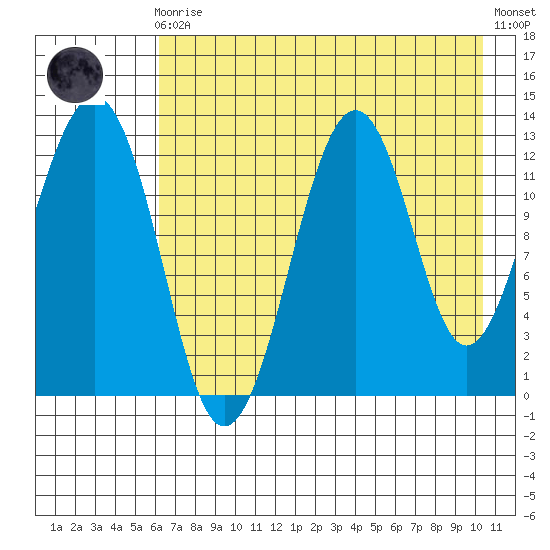 Onion Bay tide chart for Sunday, August 4, 2024