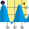 Onion Bay tide chart for Sunday, August 4, 2024