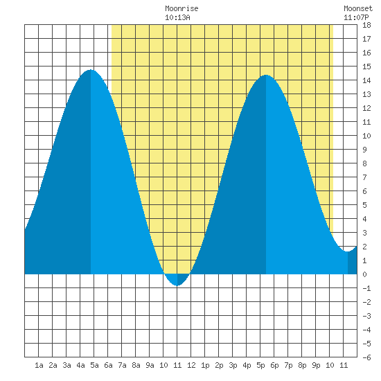 Onion Bay tide chart for Wednesday, August 7, 2024
