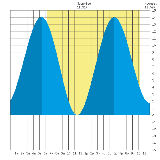 Onion Bay tide chart for Thursday, August 8, 2024