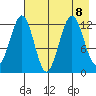 Onion Bay tide chart for Thursday, August 8, 2024