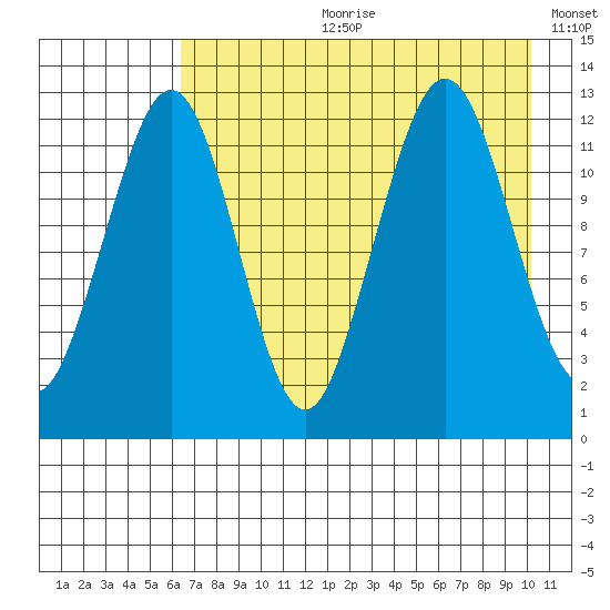 Onion Bay tide chart for Friday, August 9, 2024