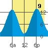 Onion Bay tide chart for Friday, August 9, 2024