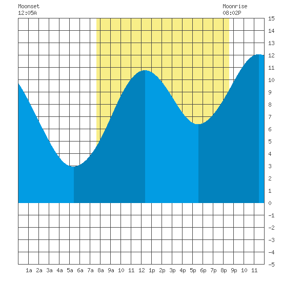 Onion Bay tide chart for Friday, September 13, 2024