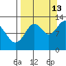 Onion Bay tide chart for Friday, September 13, 2024