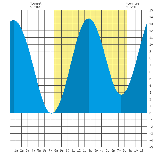 Onion Bay tide chart for Sunday, September 15, 2024