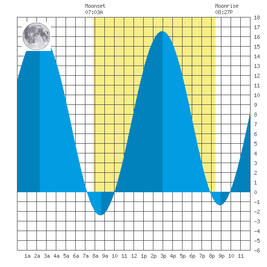 Onion Bay tide chart for Tuesday, September 17, 2024