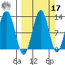 Onion Bay tide chart for Tuesday, September 17, 2024