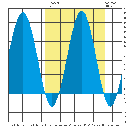 Onion Bay tide chart for Wednesday, September 18, 2024