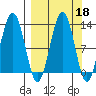 Onion Bay tide chart for Wednesday, September 18, 2024