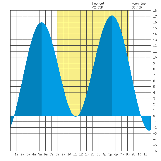 Onion Bay tide chart for Saturday, September 21, 2024