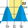 Onion Bay tide chart for Sunday, September 22, 2024