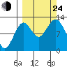 Onion Bay tide chart for Tuesday, September 24, 2024