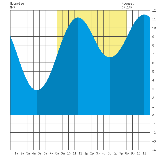 Onion Bay tide chart for Thursday, September 26, 2024