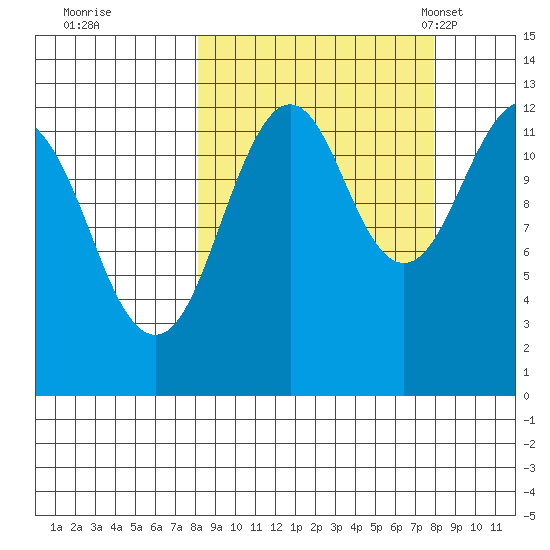 Onion Bay tide chart for Friday, September 27, 2024