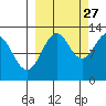 Onion Bay tide chart for Friday, September 27, 2024