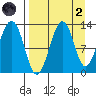 Onion Bay tide chart for Monday, September 2, 2024